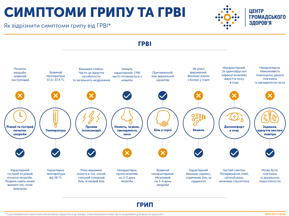 Вакцинація від грипу – найкраща профілактика цього захворювання